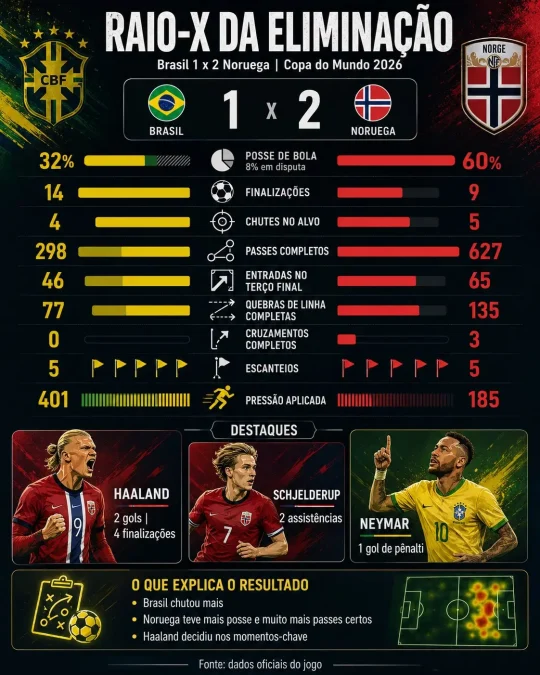 Raio-X da eliminação do Brasil na Copa do Mundo