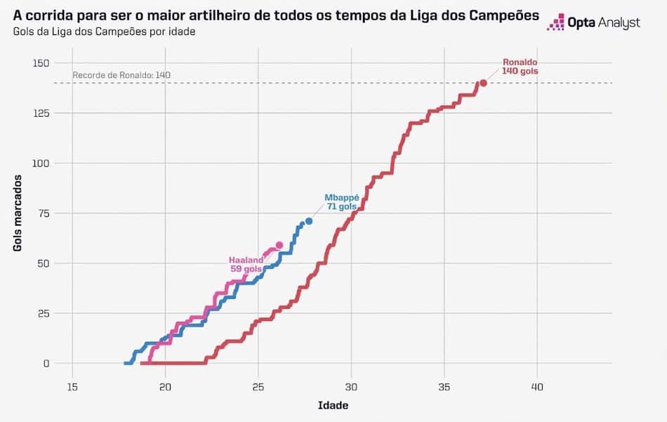 Mbappé e Haaland: Quem Vai Quebrar o Recorde de Gols de Cristiano Ronaldo na Champions? Gráfico com números de Mbappé, Haaland e Ronaldo