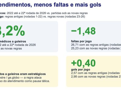 Redução de 78% nos atendimentos a goleiros no Brasileirão após novas regras da CBF