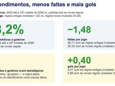 Redução de 78% nos atendimentos a goleiros no Brasileirão após novas regras da CBF