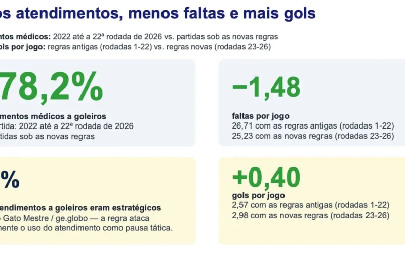 Redução de 78% nos atendimentos a goleiros no Brasileirão após novas regras da CBF