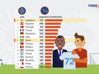Mercado de Transferências Pós-Copa 2026 Bate Recorde: US$ 9,89 Bilhões em Negócios