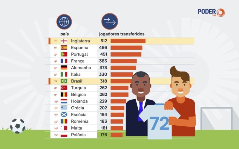 Mercado de Transferências Pós-Copa 2026 Bate Recorde: US$ 9,89 Bilhões em Negócios